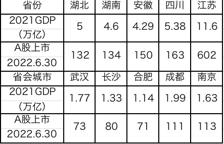 武汉上市公司数量为何与GDP体量不匹配？企业有这些建议