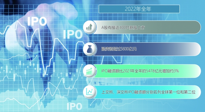 2022年A股IPO领跑全球 有力支持实体经济发展