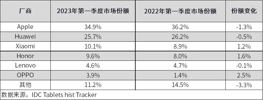 IDC：第一季度中国平板电脑消费市场出货量同比持平，苹果和华为合计占半壁江山