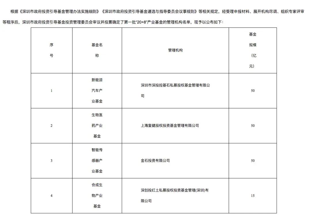 深圳首批“20+8”产业基金“管家”名单出炉！
